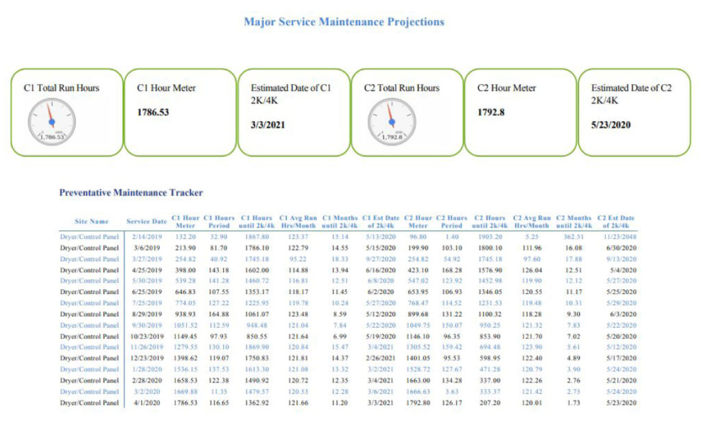 Customer Engagement Reports Major Service Maintenance Projections