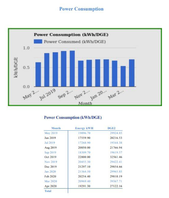 Customer Engagement Reports - Power Consumption Trend