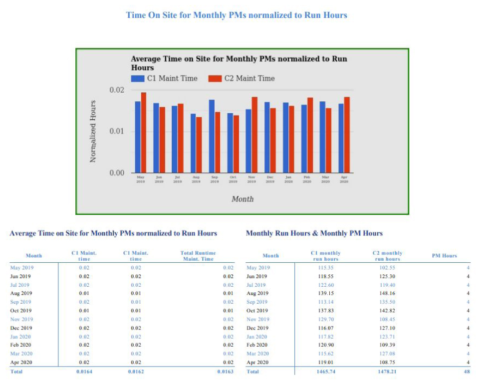 Customer Engagement Reports Average Time on Site Monthly Preventive Maintenance PM Run Hours