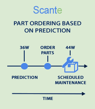Regression Modeling parts ordering
