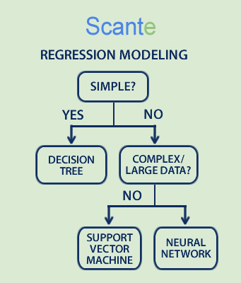 Regression Modeling flow chart