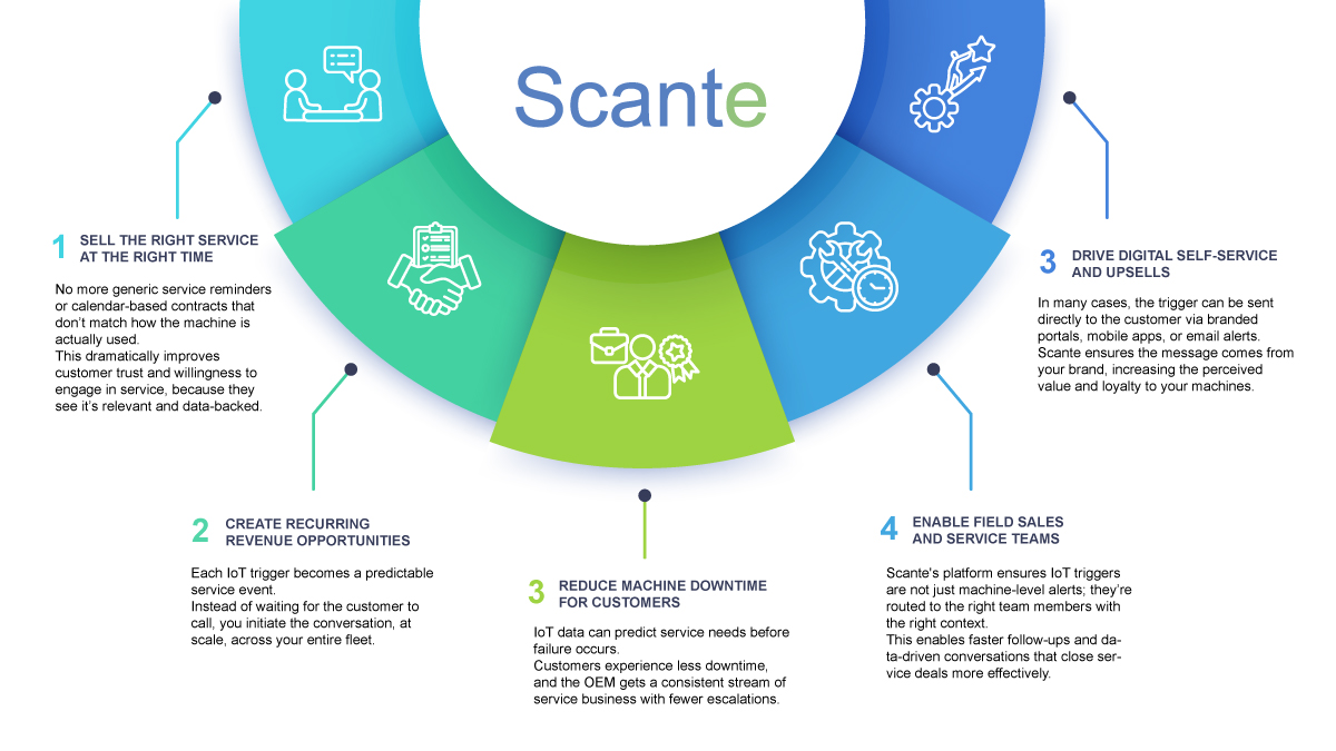 5 Ways IoT Data Triggers Drive Better Service Sales